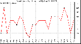 Milwaukee Weather Wind Daily High Direction (By Day)