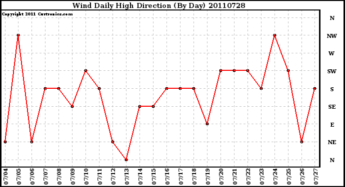 Milwaukee Weather Wind Daily High Direction (By Day)