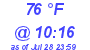 Milwaukee Weather Dewpoint High High Today