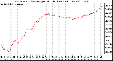 Milwaukee Weather Barometric Pressure per Minute (Last 24 Hours)