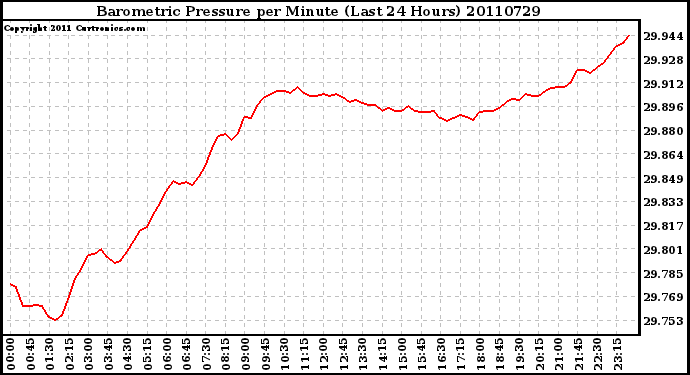 Milwaukee Weather Barometric Pressure per Minute (Last 24 Hours)