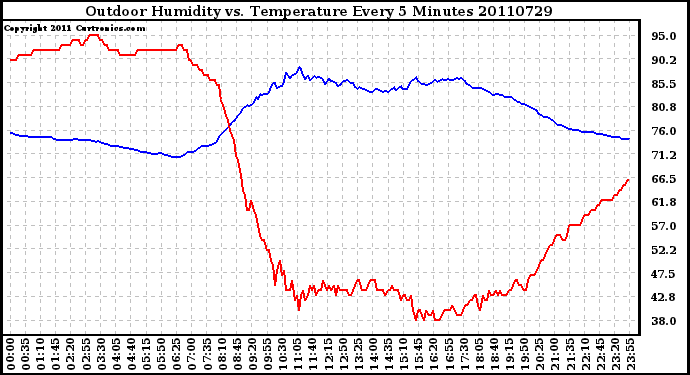 Milwaukee Weather Outdoor Humidity vs. Temperature Every 5 Minutes