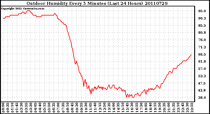 Milwaukee Weather Outdoor Humidity Every 5 Minutes (Last 24 Hours)