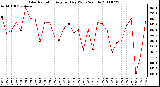 Milwaukee Weather Solar Radiation Avg per Day W/m2/minute