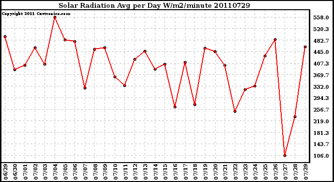 Milwaukee Weather Solar Radiation Avg per Day W/m2/minute