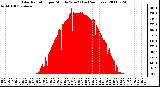 Milwaukee Weather Solar Radiation per Minute W/m2 (Last 24 Hours)