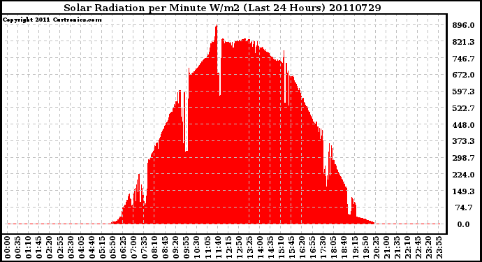 Milwaukee Weather Solar Radiation per Minute W/m2 (Last 24 Hours)