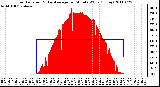 Milwaukee Weather Solar Radiation & Day Average per Minute W/m2 (Today)