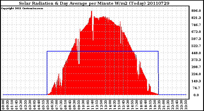 Milwaukee Weather Solar Radiation & Day Average per Minute W/m2 (Today)