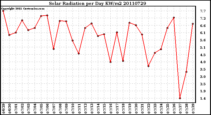 Milwaukee Weather Solar Radiation per Day KW/m2