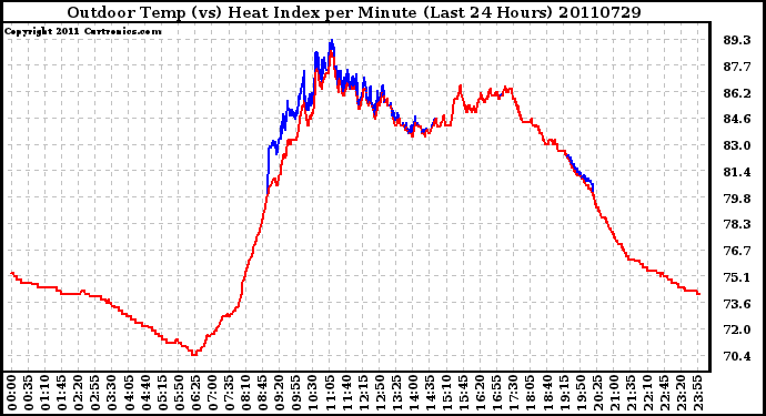 Milwaukee Weather Outdoor Temp (vs) Heat Index per Minute (Last 24 Hours)