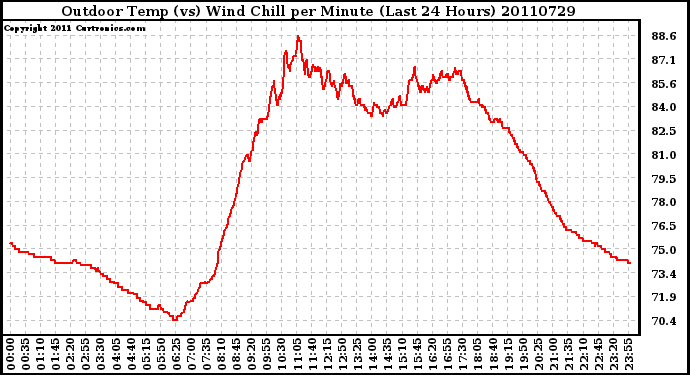 Milwaukee Weather Outdoor Temp (vs) Wind Chill per Minute (Last 24 Hours)