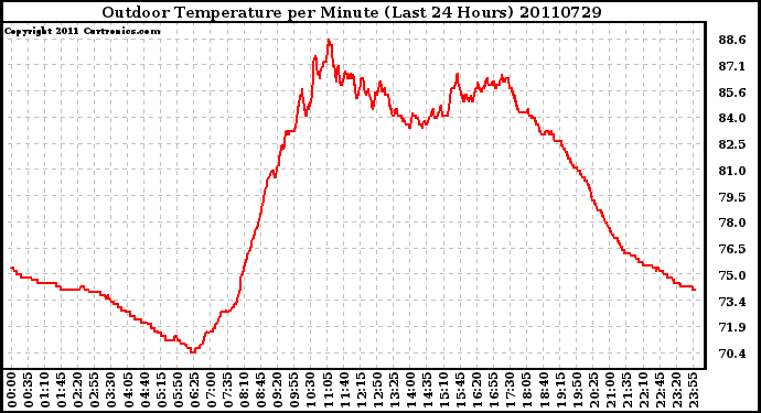 Milwaukee Weather Outdoor Temperature per Minute (Last 24 Hours)