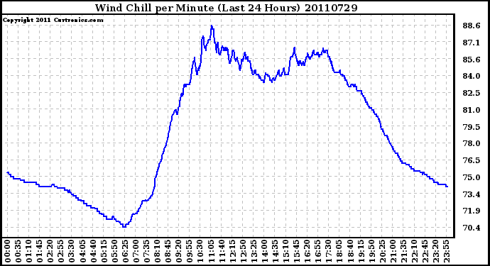 Milwaukee Weather Wind Chill per Minute (Last 24 Hours)