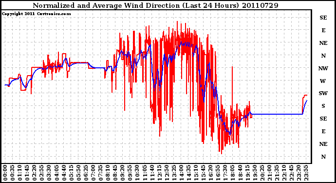 Milwaukee Weather Normalized and Average Wind Direction (Last 24 Hours)