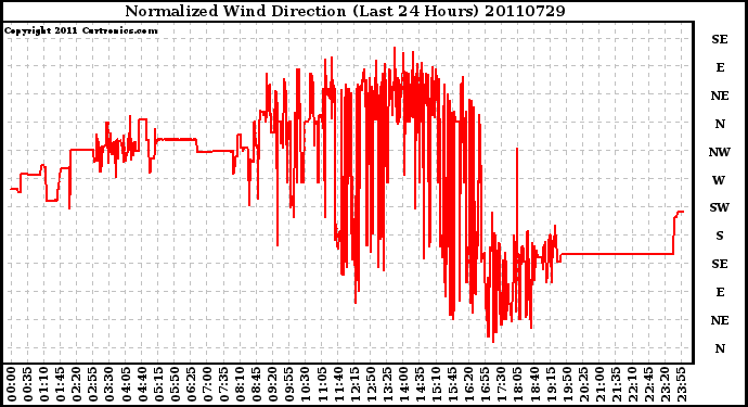 Milwaukee Weather Normalized Wind Direction (Last 24 Hours)