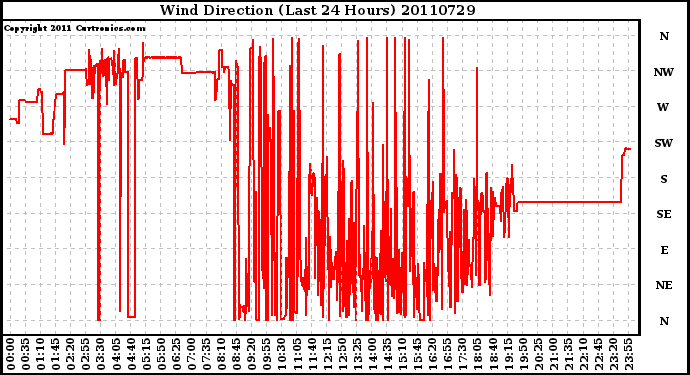 Milwaukee Weather Wind Direction (Last 24 Hours)