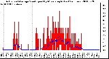 Milwaukee Weather Actual and Average Wind Speed by Minute mph (Last 24 Hours)