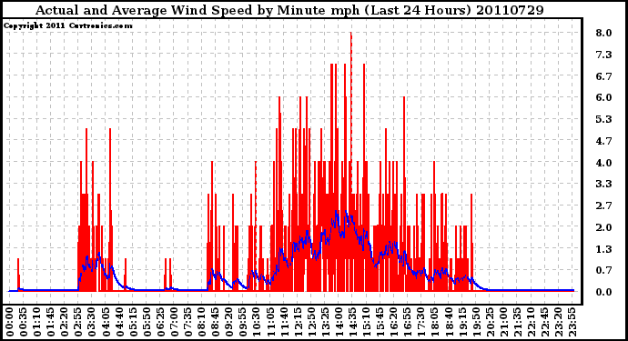 Milwaukee Weather Actual and Average Wind Speed by Minute mph (Last 24 Hours)