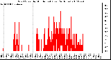 Milwaukee Weather Wind Speed by Minute mph (Last 24 Hours)