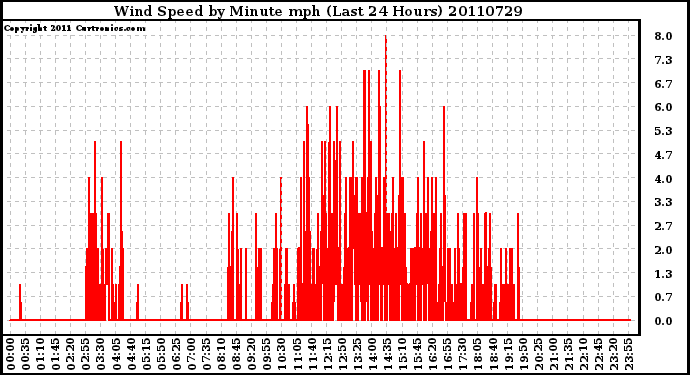 Milwaukee Weather Wind Speed by Minute mph (Last 24 Hours)