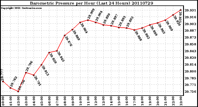 Milwaukee Weather Barometric Pressure per Hour (Last 24 Hours)