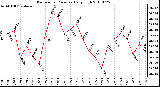 Milwaukee Weather Barometric Pressure Daily High