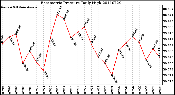 Milwaukee Weather Barometric Pressure Daily High