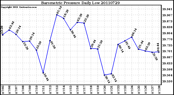 Milwaukee Weather Barometric Pressure Daily Low