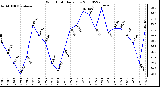 Milwaukee Weather Wind Chill Daily Low