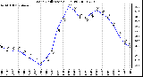 Milwaukee Weather Wind Chill (Last 24 Hours)