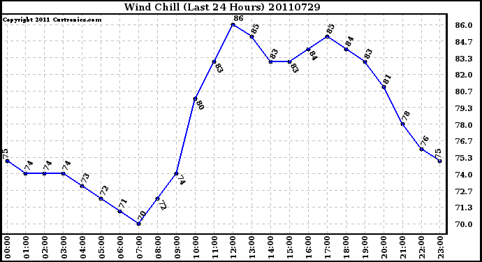 Milwaukee Weather Wind Chill (Last 24 Hours)