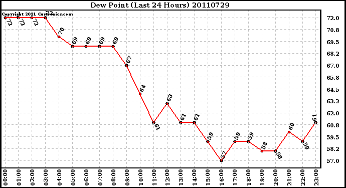 Milwaukee Weather Dew Point (Last 24 Hours)