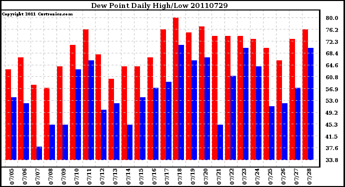 Milwaukee Weather Dew Point Daily High/Low