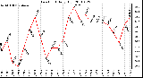 Milwaukee Weather Dew Point Daily High