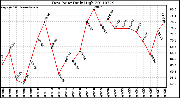 Milwaukee Weather Dew Point Daily High