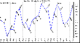 Milwaukee Weather Dew Point Daily Low