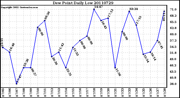 Milwaukee Weather Dew Point Daily Low