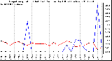 Milwaukee Weather Evapotranspiration (Red) (vs) Rain per Day (Blue) (Inches)