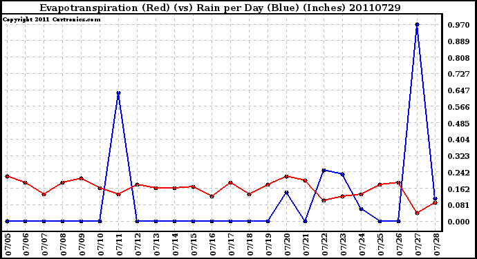 Milwaukee Weather Evapotranspiration (Red) (vs) Rain per Day (Blue) (Inches)