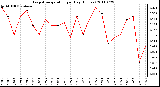 Milwaukee Weather Evapotranspiration per Day (Inches)