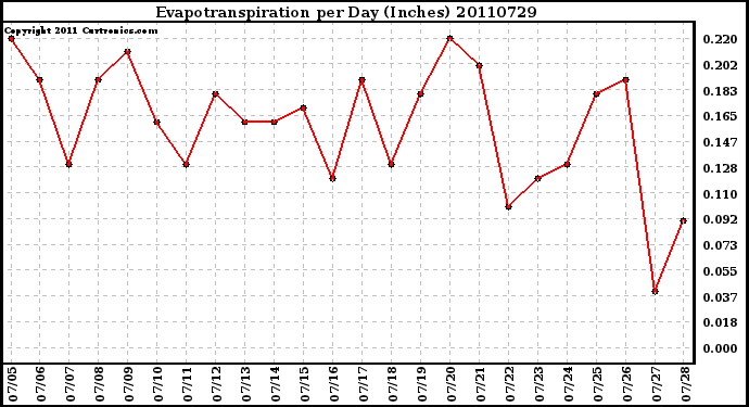 Milwaukee Weather Evapotranspiration per Day (Inches)