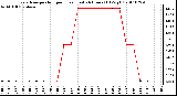 Milwaukee Weather Evapotranspiration per Hour (Last 24 Hours) (Oz/sq ft)