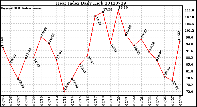 Milwaukee Weather Heat Index Daily High