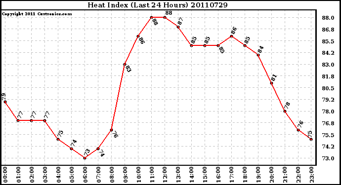 Milwaukee Weather Heat Index (Last 24 Hours)