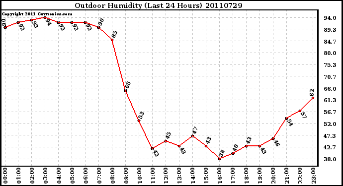 Milwaukee Weather Outdoor Humidity (Last 24 Hours)