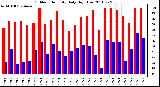 Milwaukee Weather Outdoor Humidity Daily High/Low