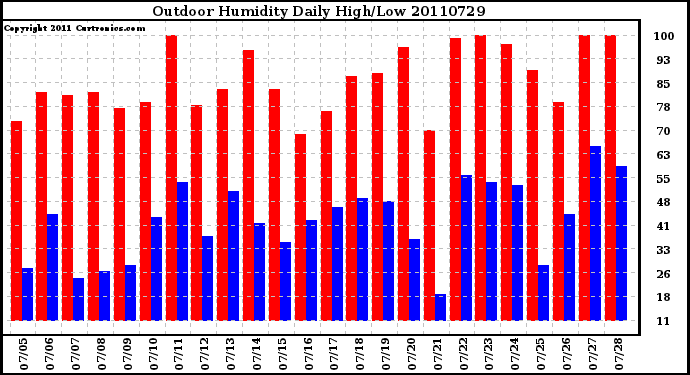 Milwaukee Weather Outdoor Humidity Daily High/Low