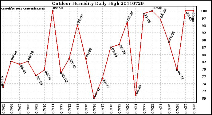 Milwaukee Weather Outdoor Humidity Daily High