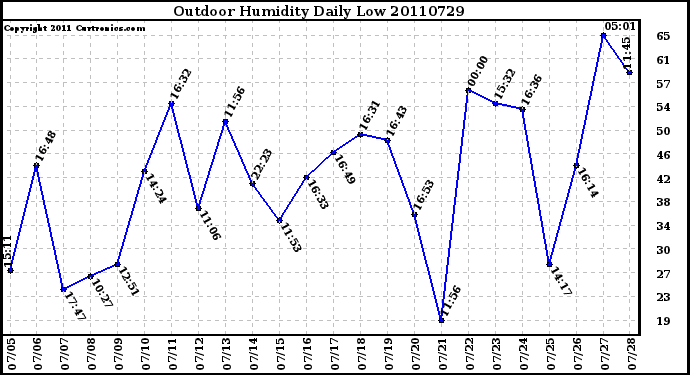 Milwaukee Weather Outdoor Humidity Daily Low